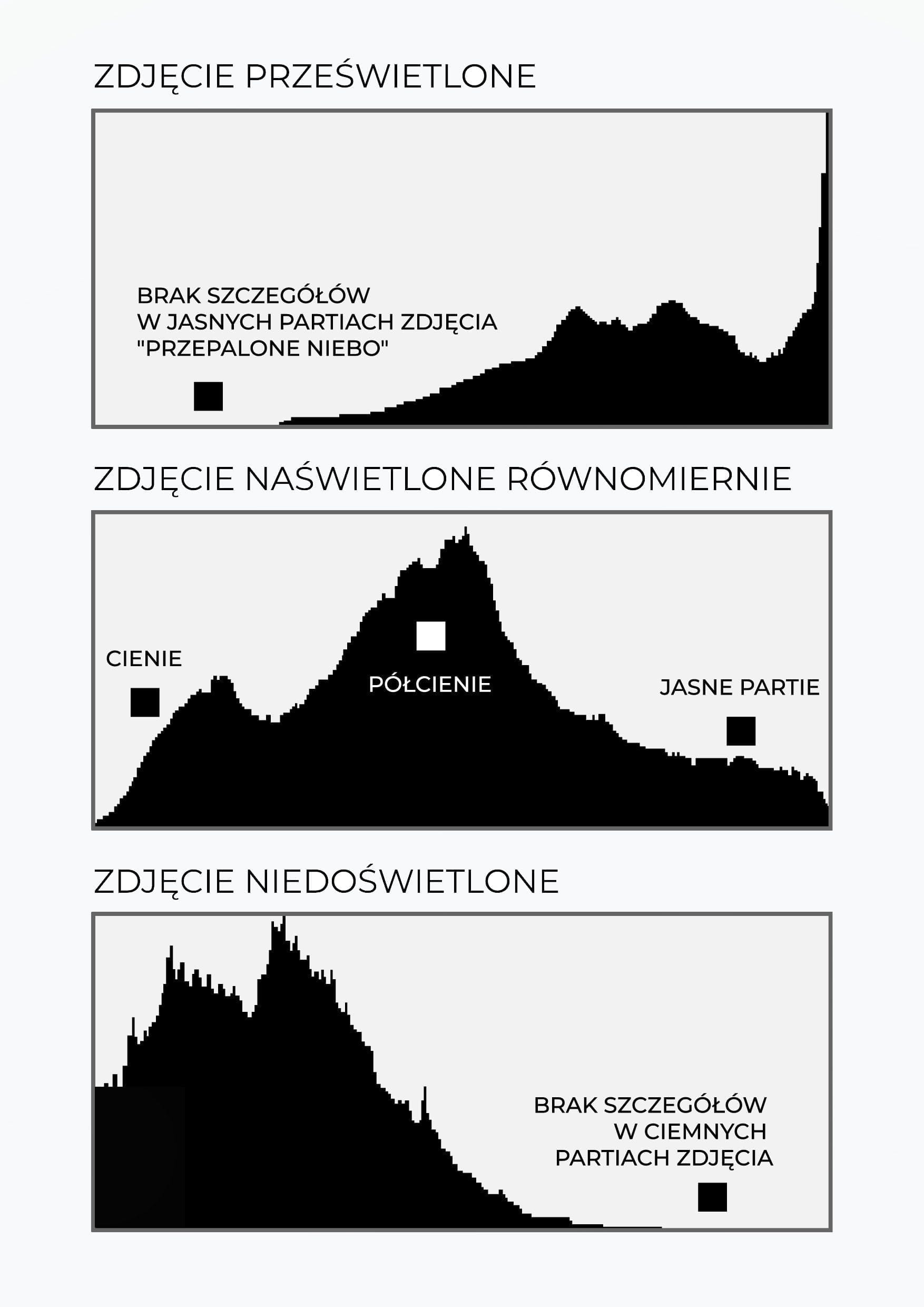 Histogram w Fotografii