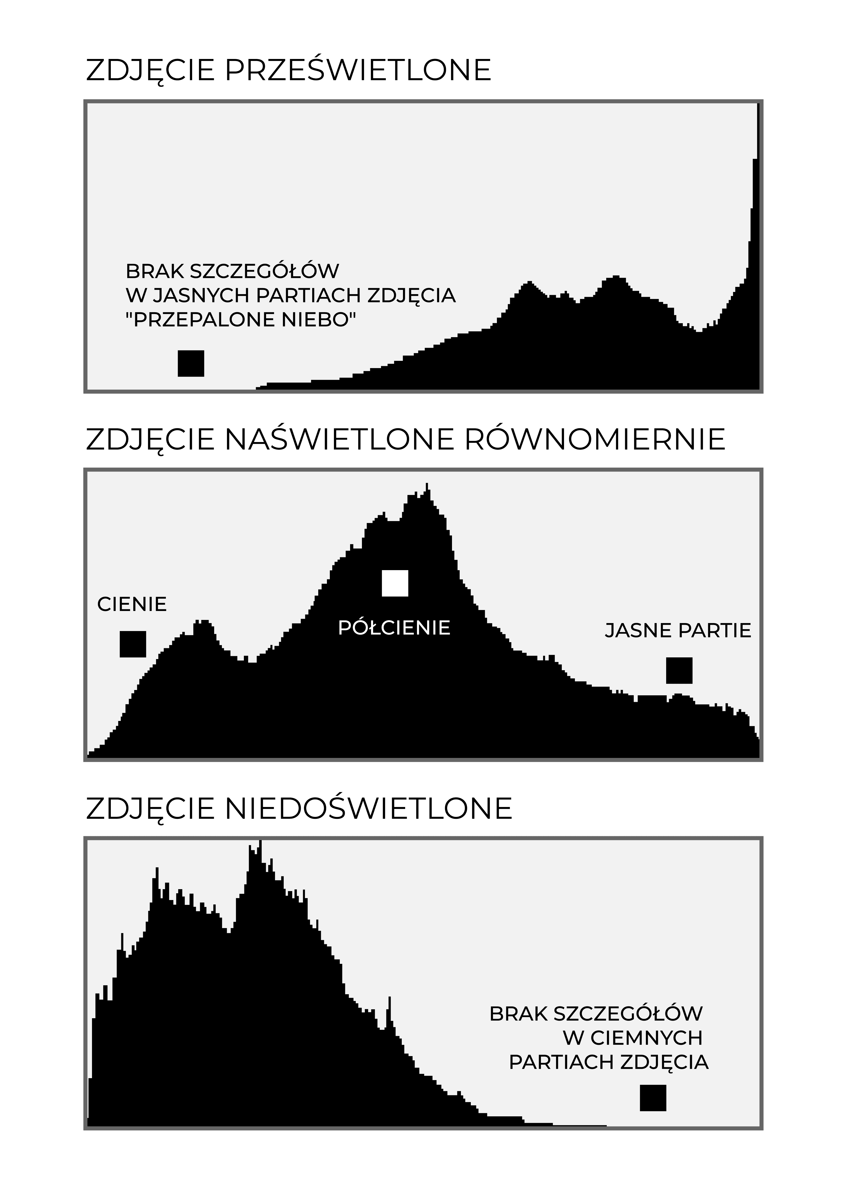 Ekspozycja w Fotografii 5 Histogram w Fotografii